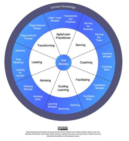 Agile coaching growth wheel 3,2